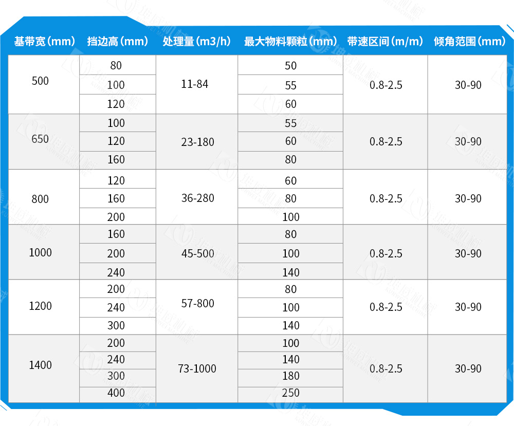 封閉式大傾角皮帶輸送機技術(shù)參數(shù) 封閉式大傾角皮帶輸送機技術(shù)參數(shù)