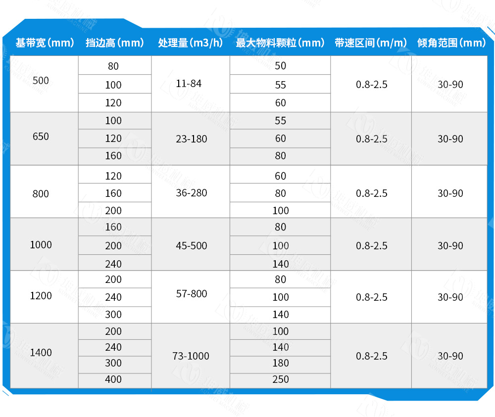 敞開式大傾角皮帶輸送機(jī)技術(shù)參數(shù) 敞開式大傾角皮帶輸送機(jī)技術(shù)參數(shù)