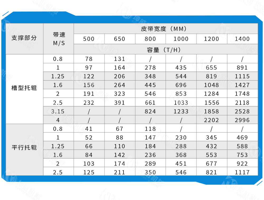 TD75皮帶輸送機技術(shù)參數(shù) TD75皮帶輸送機技術(shù)參數(shù)