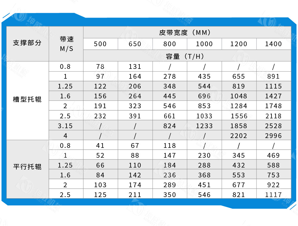 槽式皮帶輸送機技術(shù)參數(shù) 槽式皮帶輸送機技術(shù)參數(shù)