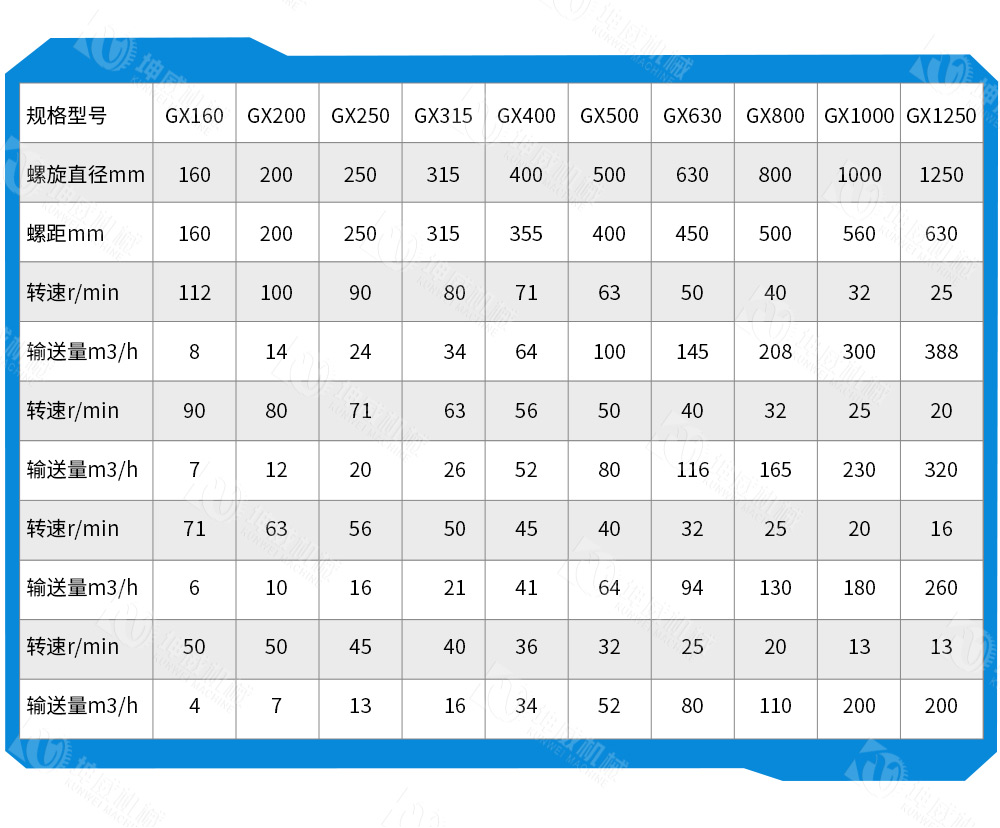 管式螺旋輸送機技術(shù)參數(shù) 管式螺旋輸送機技術(shù)參數(shù)