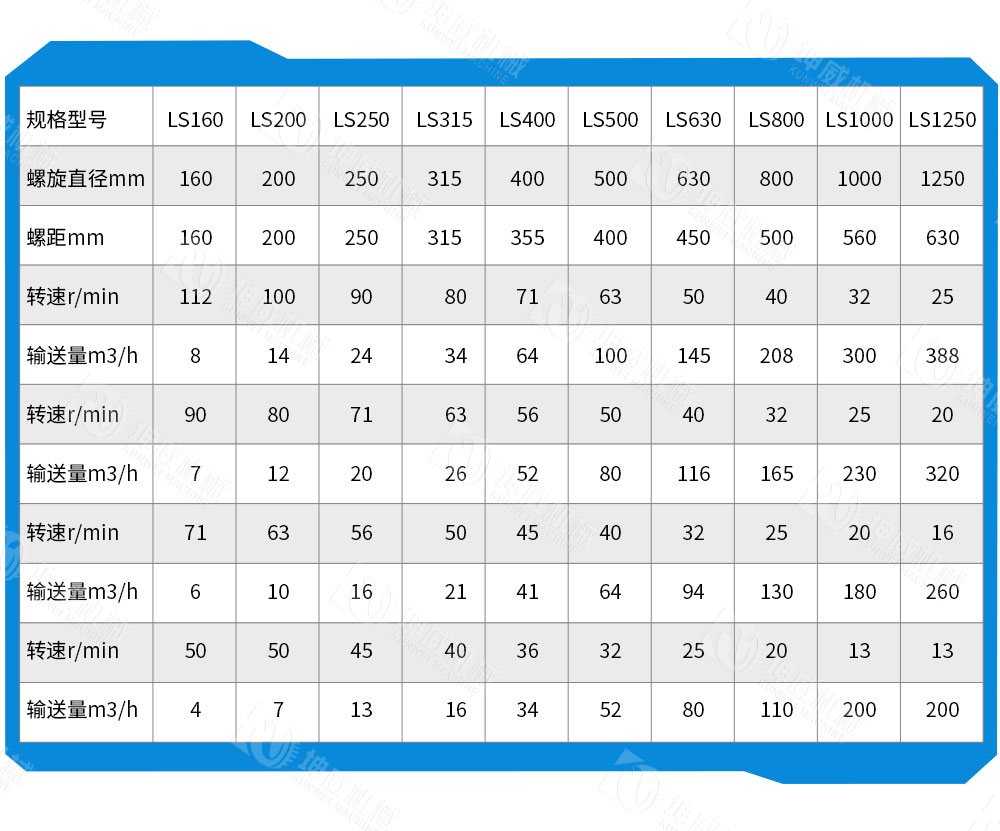 LS型螺旋輸送機技術(shù)參數(shù) LS型螺旋輸送機技術(shù)參數(shù)